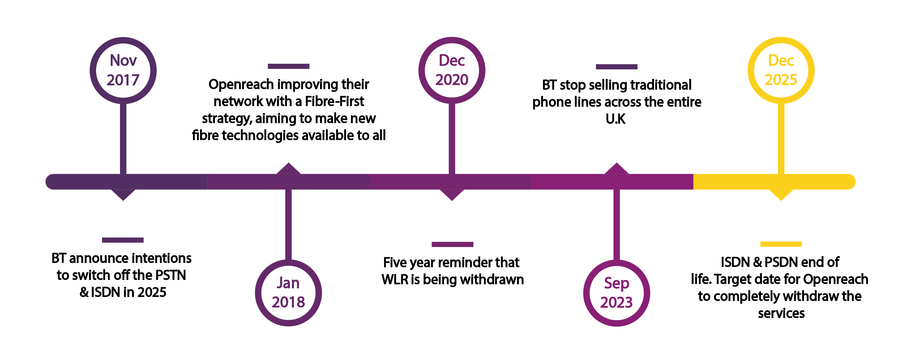 Timeline indicating BT's plans for the PSTN switch-off